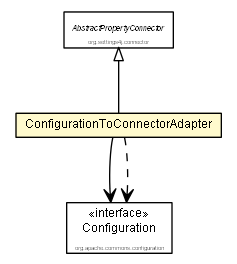 Package class diagram package ConfigurationToConnectorAdapter